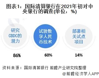 图表1:国际清算银行在2021年初对中央银行的调查(单位:%)