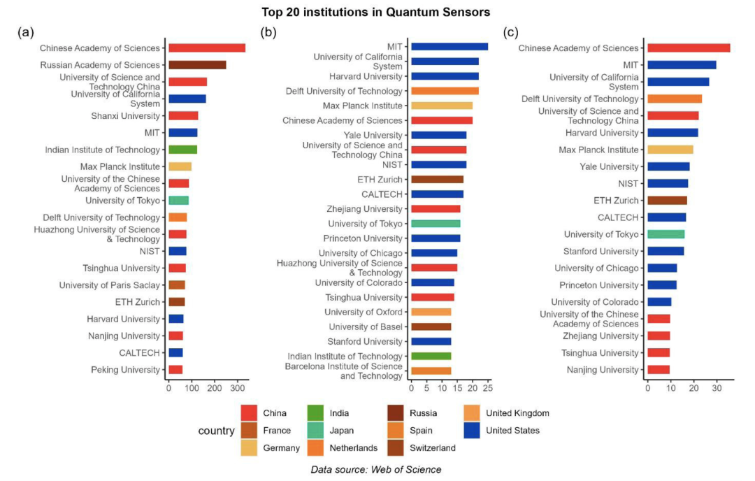▲ 量子传感器领域排名前20的研究机构。