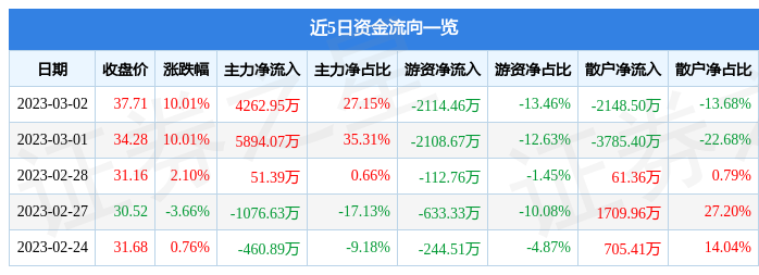3月2日魅视科技涨停分析：人工智能，智慧城市，数字经济概念热股
