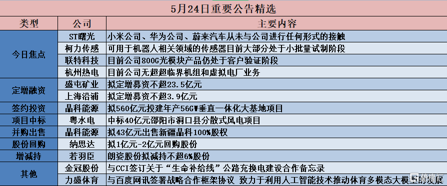 格隆汇公告精选︱晶科能源：拟560亿元投建年产56GW垂直一体化大基地项目 联特科技：目前公司800G光模块产品仍处于客户验证阶段