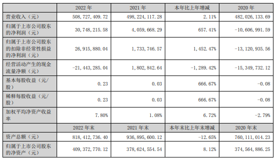 万马科技2022年净利3074.82万同比增长657.41% 财务总监吴锡群薪酬19.08万