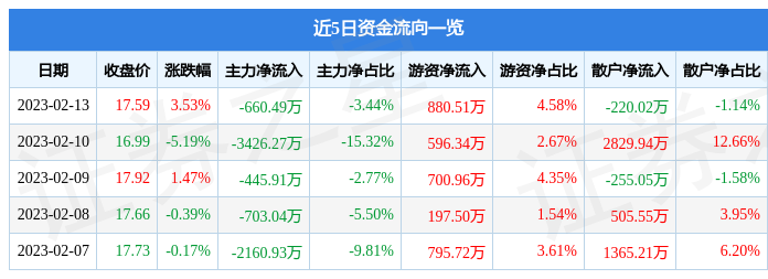 永贵电器（300351）2月13日主力资金净卖出660.49万元