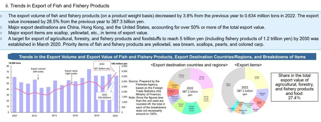 日本2022年渔业白皮书显示,去年日本鱼类出口总量为64.3万吨,而今年优先出口的种类为鰤鱼、鲷鱼、扇贝、珍珠和彩鲤。