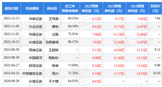 中闽能源：3月9日接受机构调研，长江证券、宁银理财等多家机构参与