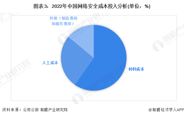 图表3:2022年中国网络安全成本投入分析(单位:%)