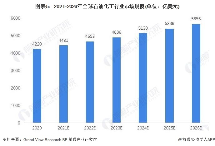 图表5:2021-2026年全球石油化工行业市场规模(单位:亿美元)