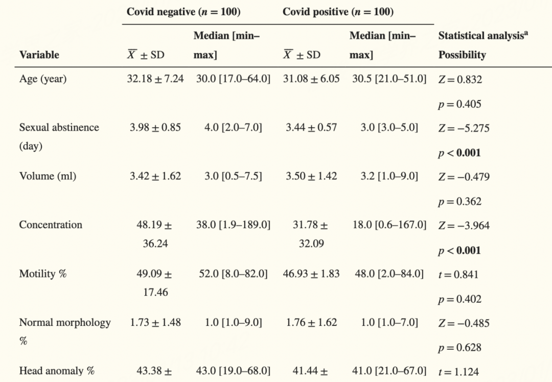 未感染者与阳康者间各项精子质量指标对比