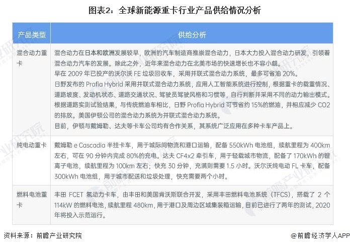 图表2:全球新能源重卡行业产品供给情况分析