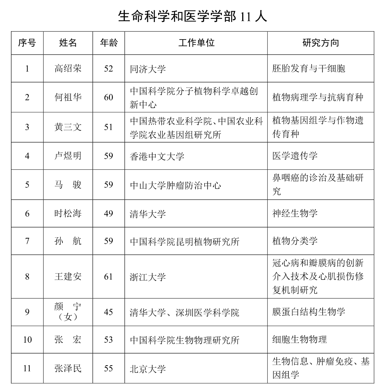 中国科学院网站公布2023年中国科学院院士增选名单，生命和医学学部共11人。图片来源：中国科学院网站