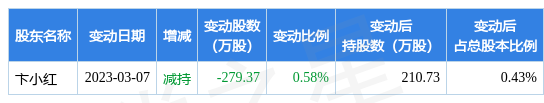 3月14日梦百合现1268.4万元大宗交易