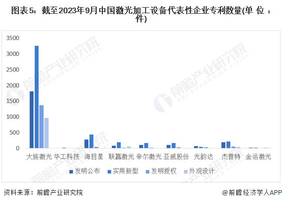 图表5:截至2023年9月中国激光加工设备代表性企业专利数量(单位:件)