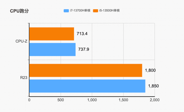 差价千元的i7-13700H和i5-13500H怎么选?性能实测给你答案