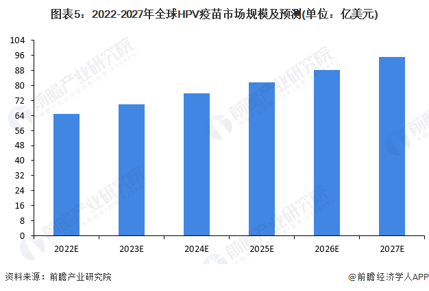 2022-2027年全球hpv疫苗市场规模及预测