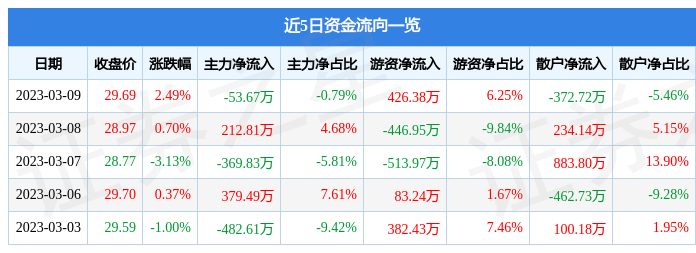 国恩股份（002768）3月9日主力资金净卖出53.67万元