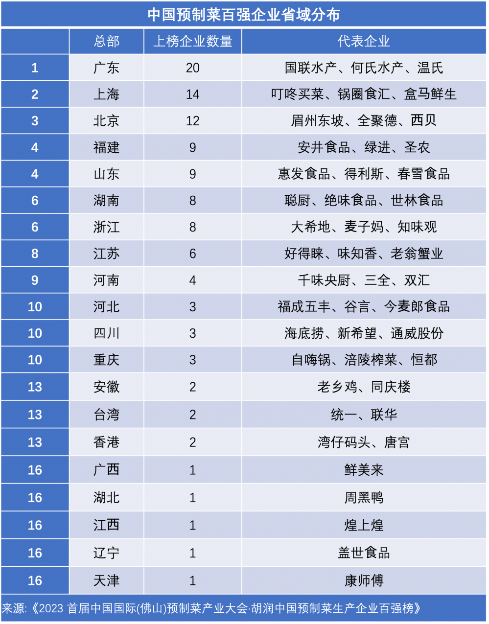 胡润中国预制菜百强企业榜单出炉！广东总部企业数量居首，广佛并列全国第三