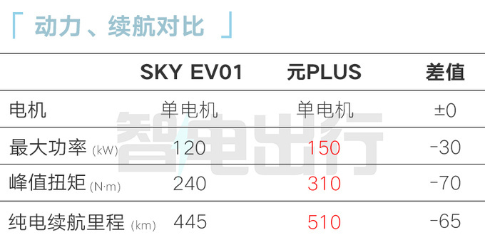 东风风神SKY EV01售12.99万元尺寸超比亚迪元PLUS-图9