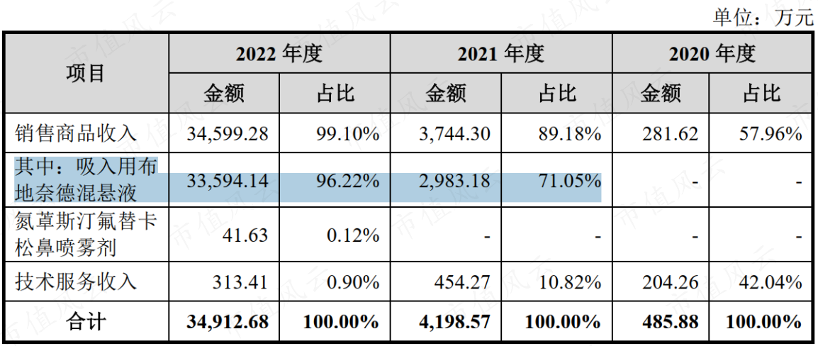 (来源:长风药业招股书)