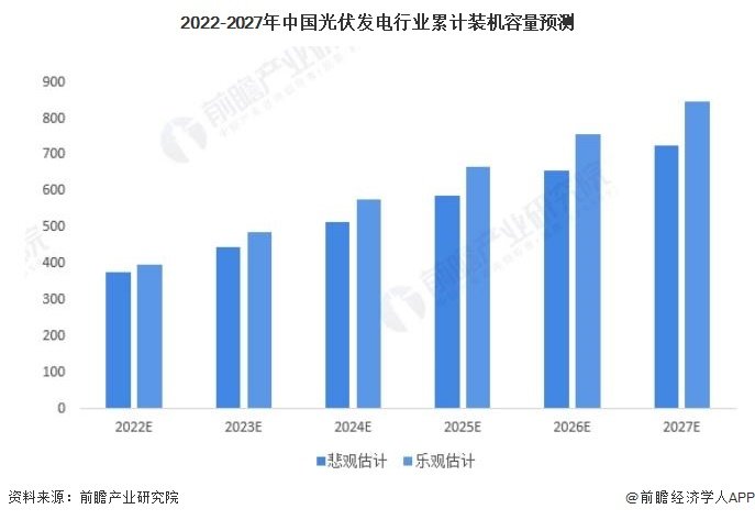 2022-2027年中国光伏发电行业累计装机容量预测