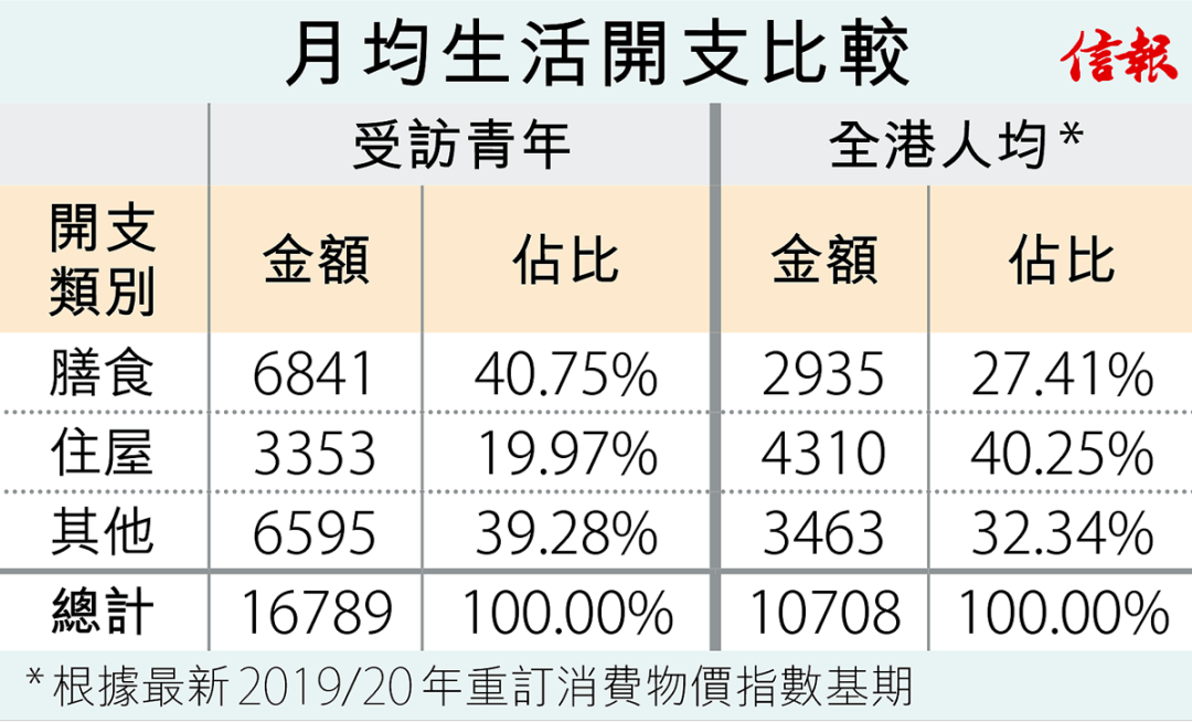 青年消费相关金额占薪酬比例颇高（信报图片）