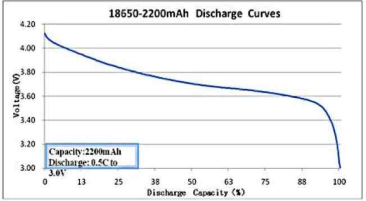 某型号锂电池放电电压变化，图片来源：参考资料1