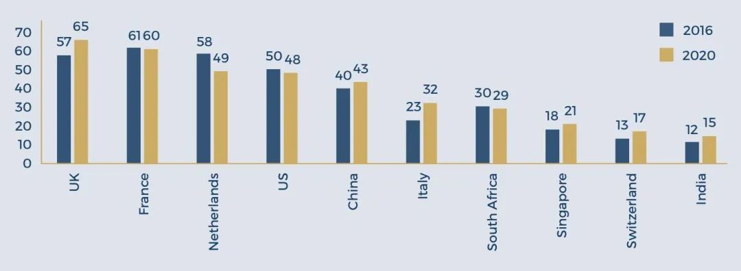 ▲ 图8：对南非直接股票投资的十大投资经济体，2016年（蓝色）和2020年（黄色）对比，单位为10亿美元。从左到右国家按顺序为：英国、法国、荷兰、美国、中国、意大利、南非、新加坡、瑞士、印度。