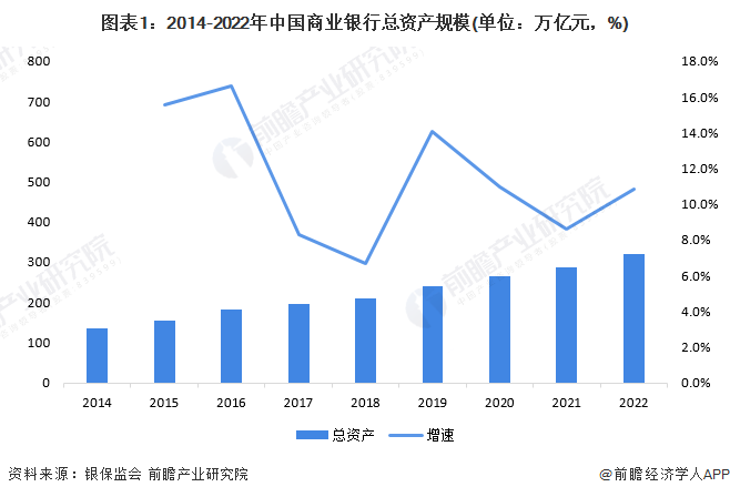 图表1:2014-2022年中国商业银行总资产规模(单位:万亿元,%)