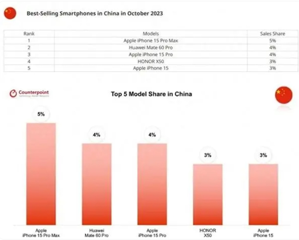 中国手机市场排行榜_11月中国手机市场排行榜出炉,国产品牌杀疯了,华为成“混战王”