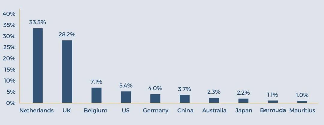 ▲ 图7：外国在南非的直接投资量对比（百分比计）。从左到右国家分别为：荷兰、英国、比利时、美国、德国、中国、澳大利亚、日本、百慕大群岛、毛里求斯。