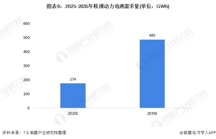 图表9:2025-2035年欧洲动力电池需求量(单位:GWh)