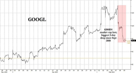 谷歌2天跌掉近2000亿美元！市场真正担心什么？