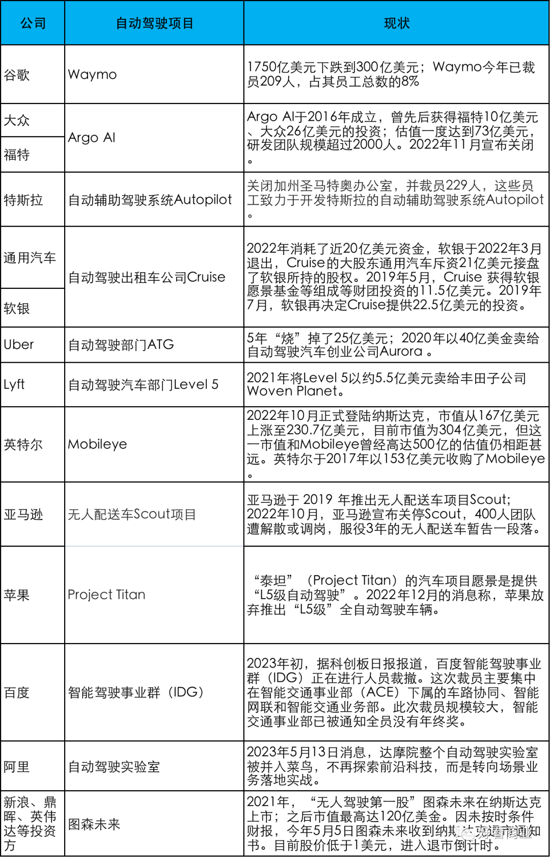 科技巨头纷纷收缩自动驾驶项目