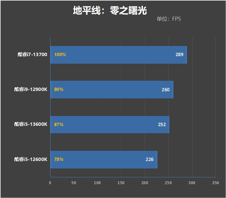 酷睿i7-13700评测:能效比飞升、功耗温度喜人