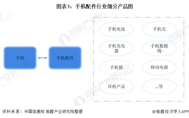 图表1:手机配件行业细分产品图