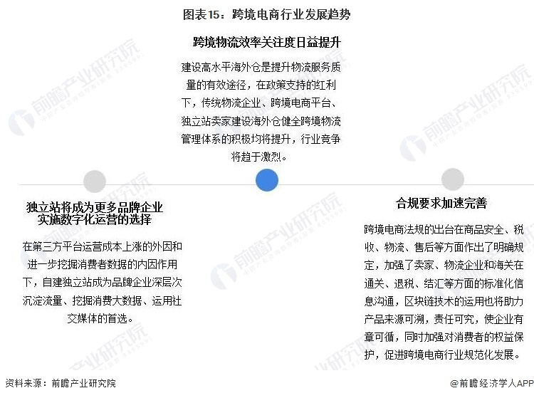 图表15:跨境电商行业发展趋势
