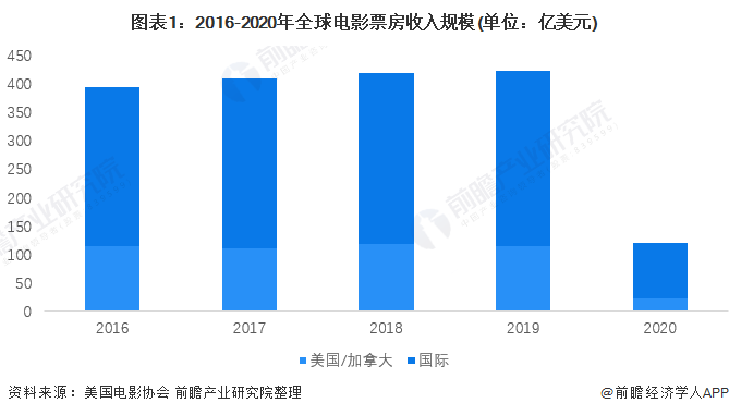 图表1:2016-2020年全球电影票房收入规模(单位:亿美元)