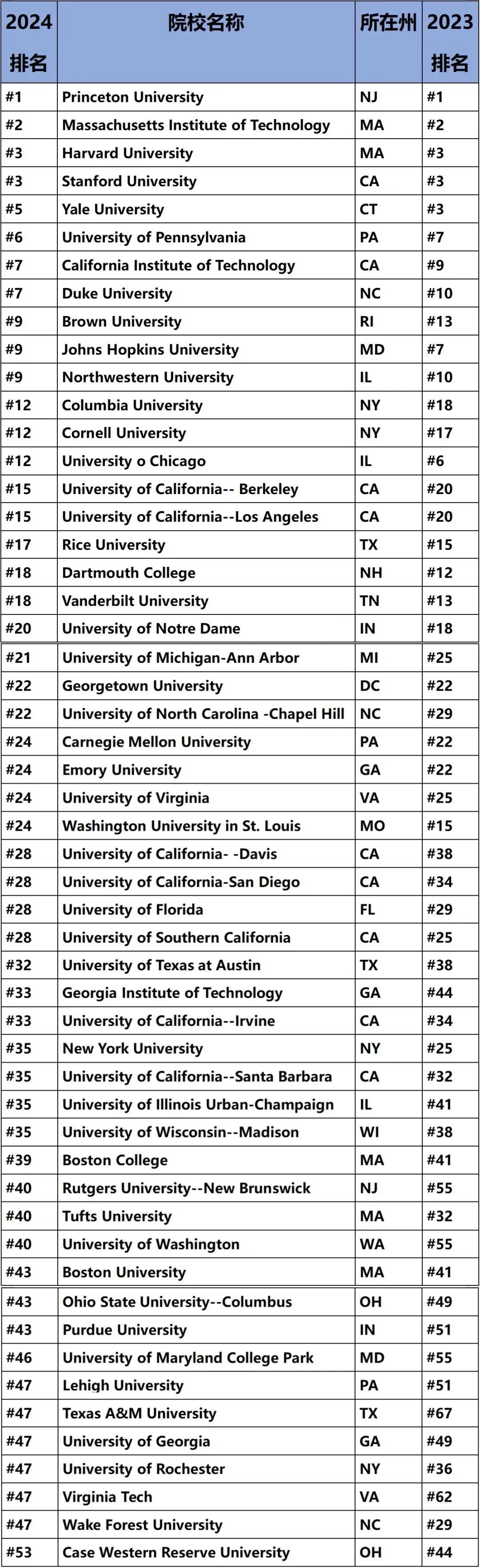 美国大学排行_2024U.S.News最佳美国大学排名更新!超全top100!(2)
