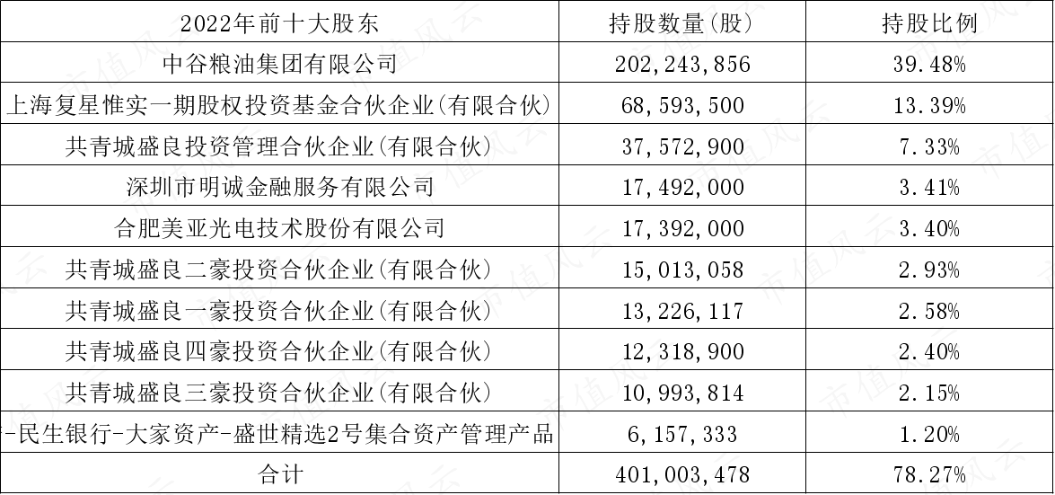 (制表:市值风云APP)
