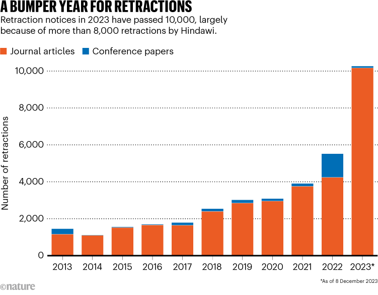 今年有超10000篇研究论文被撤回（橙色为期刊，蓝色为会议文章）