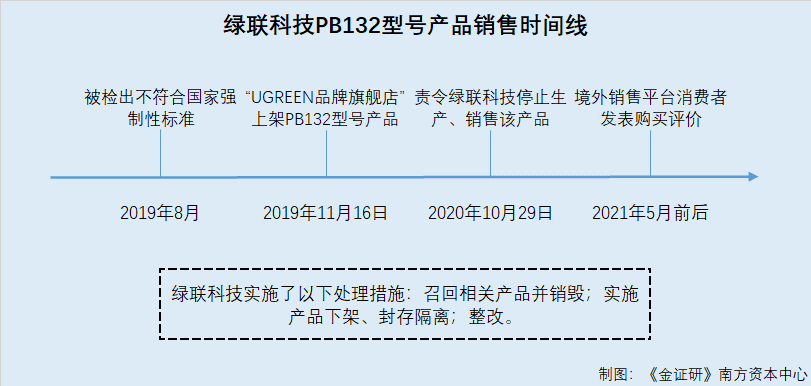 绿联科技:产品质量问题或“甩锅”测试标准 移动电源不合格却上架境外销售平台插图9