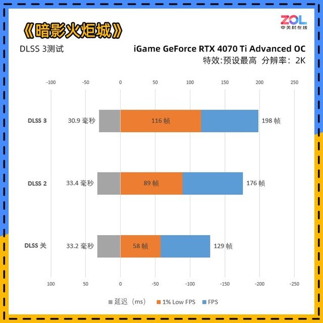 iGame RTX 4070 Ti ADOC首测 价格砍半的3090Ti你买吗?