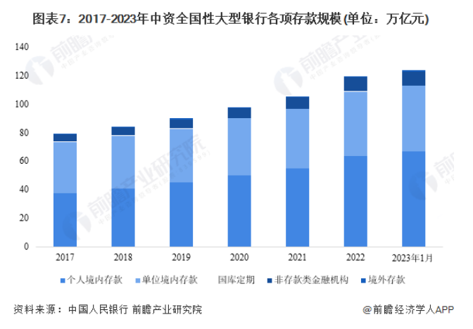 2017-2023年中资全国性大型银行各项存款规模(单位:万亿元)