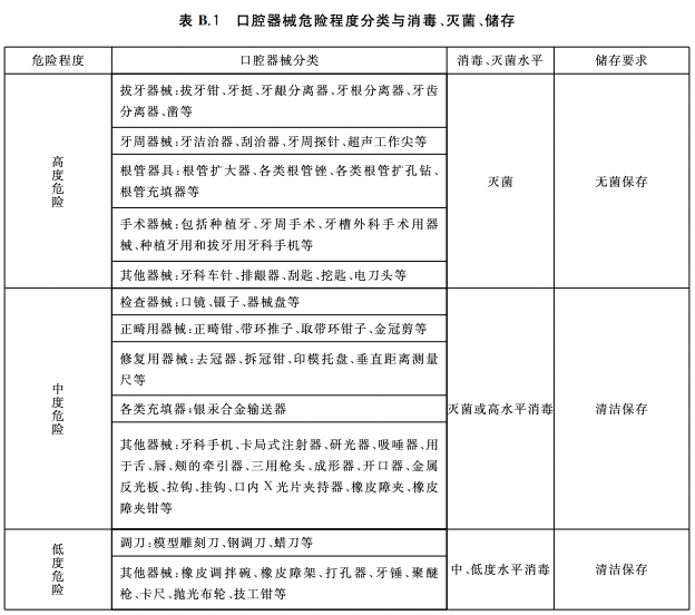 图源:《口腔器械消毒灭菌技术操作规范》截图