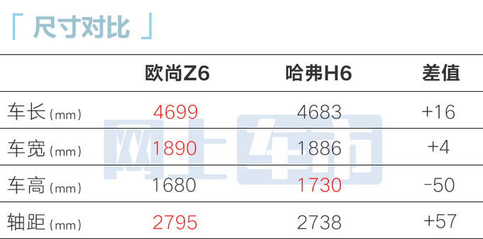 加1.2万买新款欧尚Z6智酷型售11.19万 限时降9000元-图5