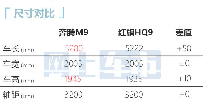 奔騰新mpvm9或4月上市比紅旗hq9大價格便宜一半