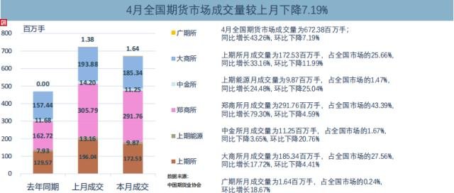 4月全国期货市场成交量同比增长43.26%，期货品种成交额、成交额普遍下降