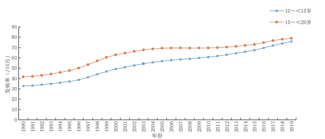 1990～2019 年中国 10～<20 岁人群 PCOS 发病率长期趋势