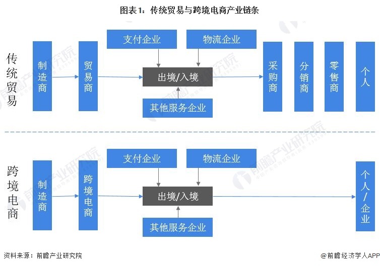 图表1:传统贸易与跨境电商产业链条