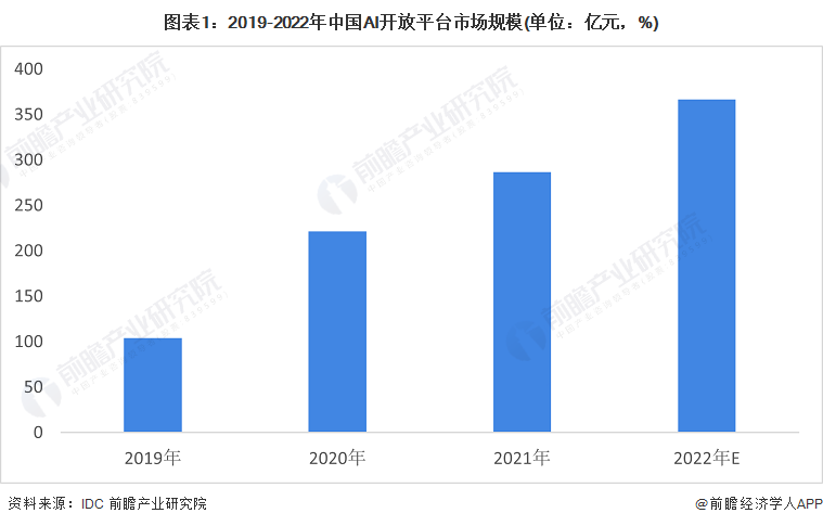 图表1:2019-2022年中国AI开放平台市场规模(单位:亿元,%)