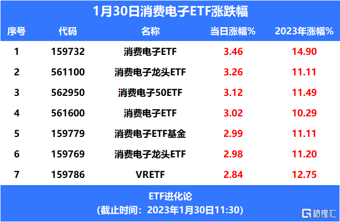 ChatGPT成AI圈“顶流”，消费电子ETF、VR ETF上涨