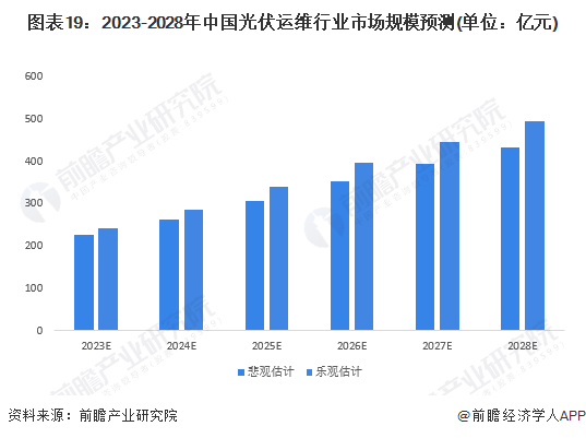 2023-2028年中国光伏运维行业市场规模预测